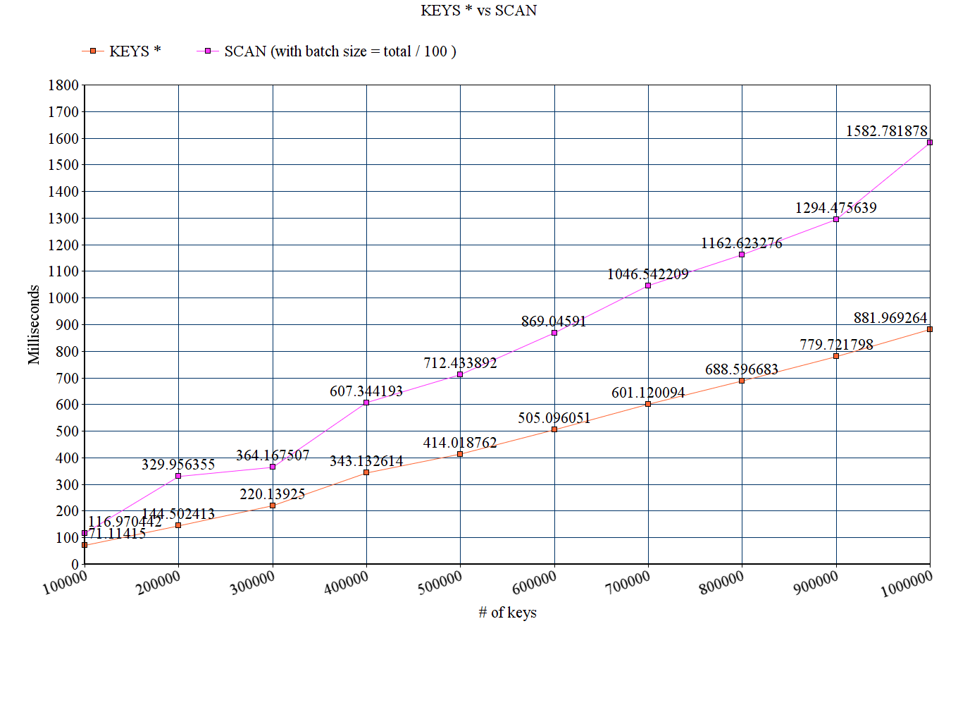 KEY vs SCAN